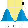 Troy tide chart for Monday, September 8, 2025