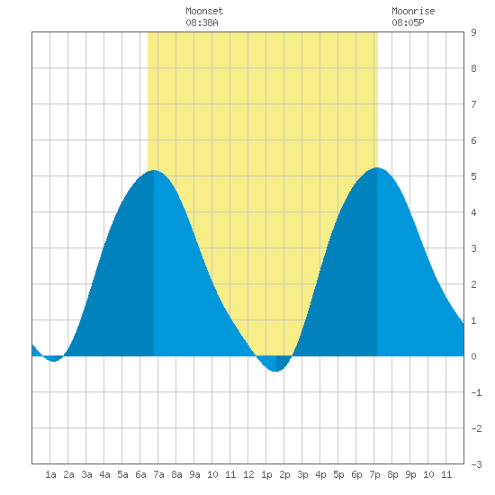 Troy tide chart for Tuesday, September 9, 2025