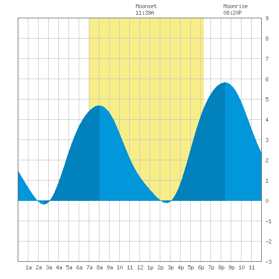 Troy tide chart for Friday, October 10, 2025