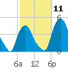 Troy tide chart for Saturday, October 11, 2025