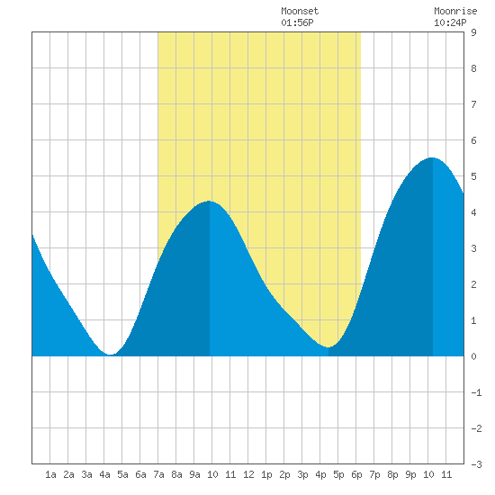 Troy tide chart for Sunday, October 12, 2025
