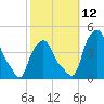 Troy tide chart for Sunday, October 12, 2025