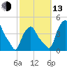 Troy tide chart for Monday, October 13, 2025