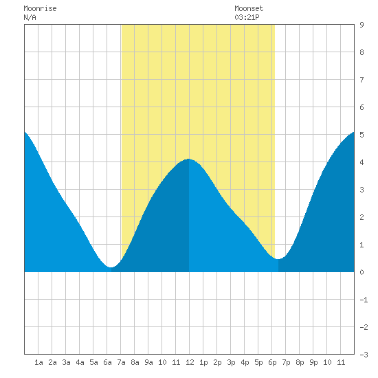 Troy tide chart for Tuesday, October 14, 2025