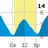 Troy tide chart for Tuesday, October 14, 2025