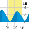 Troy tide chart for Thursday, October 16, 2025