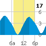 Troy tide chart for Friday, October 17, 2025
