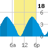 Troy tide chart for Saturday, October 18, 2025