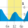 Troy tide chart for Wednesday, October 1, 2025