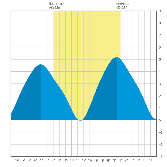 Troy tide chart for Monday, October 20, 2025