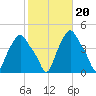 Troy tide chart for Monday, October 20, 2025