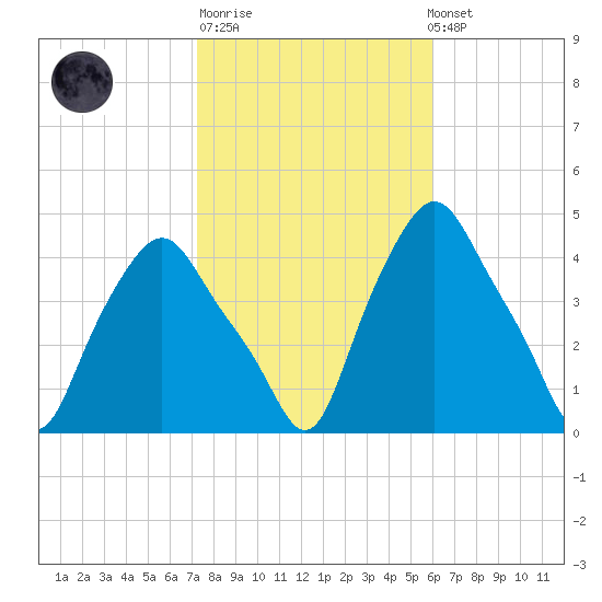 Troy tide chart for Tuesday, October 21, 2025