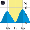 Troy tide chart for Tuesday, October 21, 2025