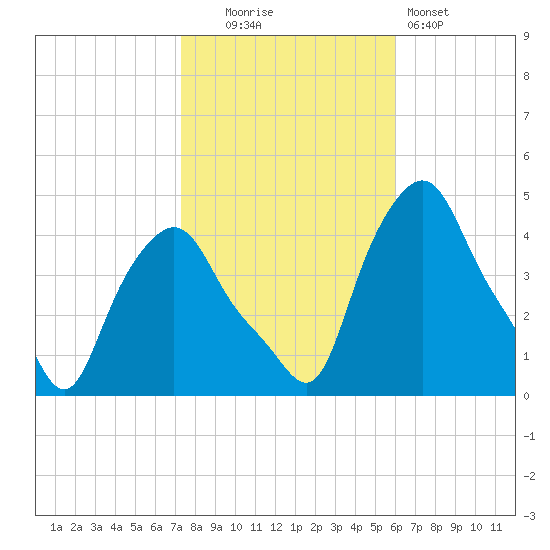 Troy tide chart for Thursday, October 23, 2025