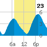 Troy tide chart for Thursday, October 23, 2025