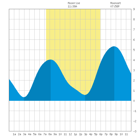 Troy tide chart for Saturday, October 25, 2025