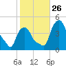 Troy tide chart for Sunday, October 26, 2025