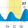 Troy tide chart for Monday, October 27, 2025