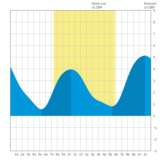 Troy tide chart for Tuesday, October 28, 2025