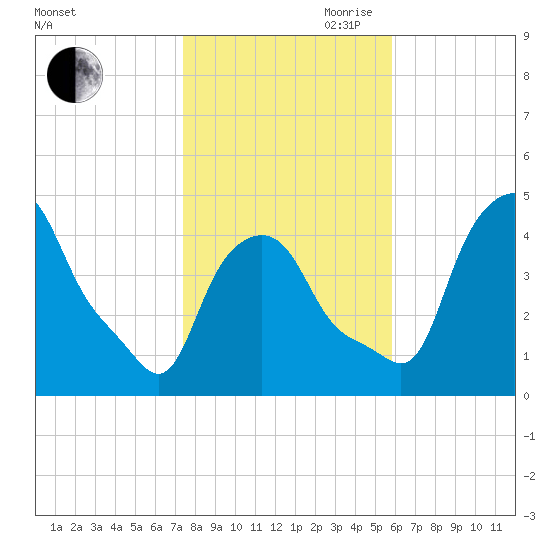 Troy tide chart for Wednesday, October 29, 2025