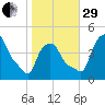 Troy tide chart for Wednesday, October 29, 2025