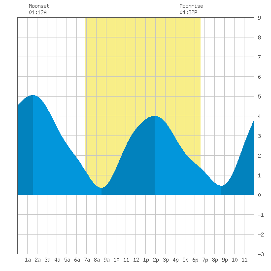 Troy tide chart for Thursday, October 2, 2025