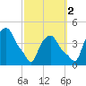 Troy tide chart for Thursday, October 2, 2025