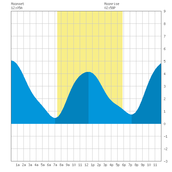 Troy tide chart for Thursday, October 30, 2025