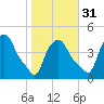 Troy tide chart for Friday, October 31, 2025