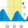 Troy tide chart for Friday, October 3, 2025