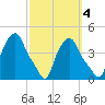 Troy tide chart for Saturday, October 4, 2025