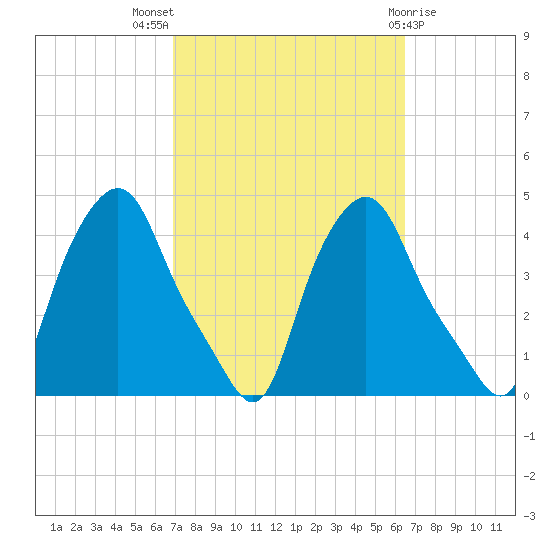 Troy tide chart for Sunday, October 5, 2025