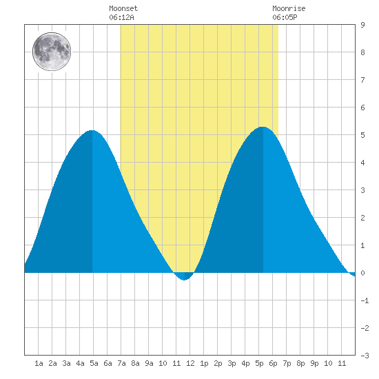 Troy tide chart for Monday, October 6, 2025