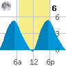 Troy tide chart for Monday, October 6, 2025