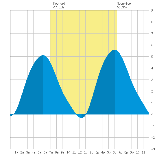 Troy tide chart for Tuesday, October 7, 2025