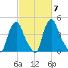 Troy tide chart for Tuesday, October 7, 2025