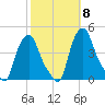 Troy tide chart for Wednesday, October 8, 2025