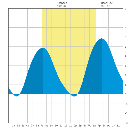 Troy tide chart for Thursday, October 9, 2025