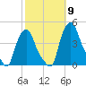 Troy tide chart for Thursday, October 9, 2025