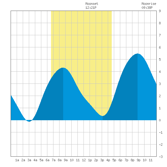 Troy tide chart for Monday, November 10, 2025