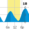 Troy tide chart for Monday, November 10, 2025