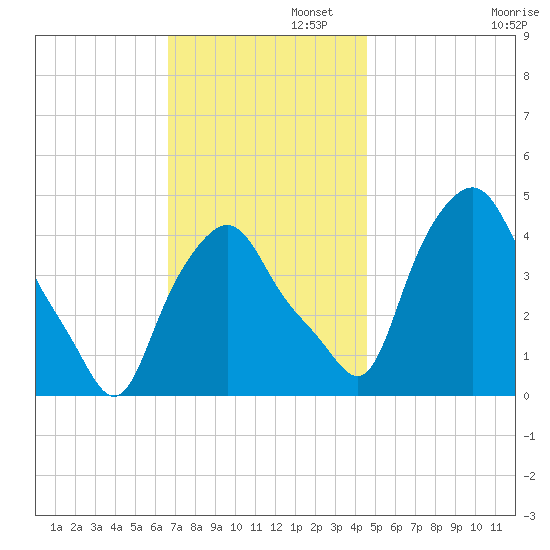 Troy tide chart for Tuesday, November 11, 2025