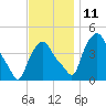 Troy tide chart for Tuesday, November 11, 2025