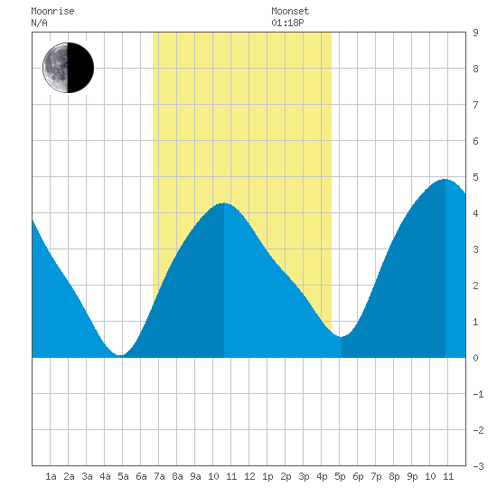 Troy tide chart for Wednesday, November 12, 2025