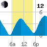 Troy tide chart for Wednesday, November 12, 2025