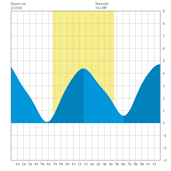 Troy tide chart for Thursday, November 13, 2025