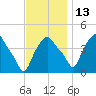 Troy tide chart for Thursday, November 13, 2025