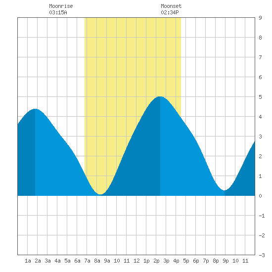 Troy tide chart for Sunday, November 16, 2025