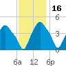 Troy tide chart for Sunday, November 16, 2025