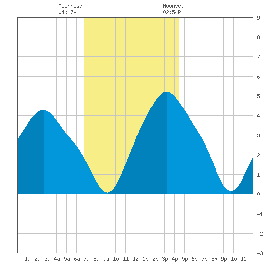 Troy tide chart for Monday, November 17, 2025